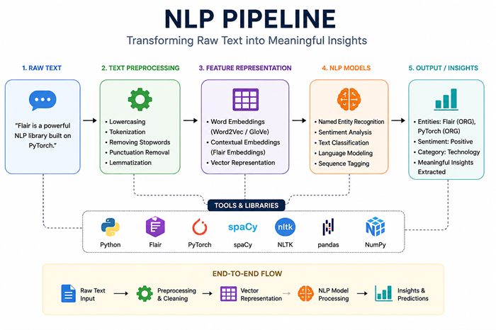 FLAIR Pipeline