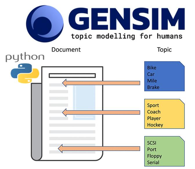 Gensim Topic Modelling
